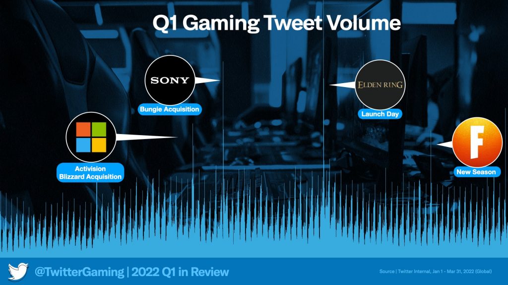 Q1 Gaming Tweet Volume Twitter image.